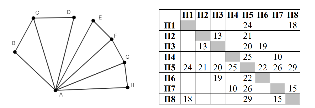 На графе схема дорог в таблице содержатся сведения о длине этих дорог в километрах