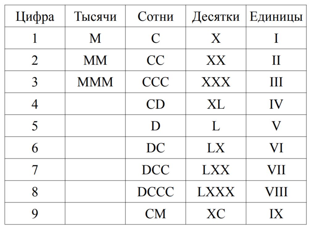 Римские цифры схема