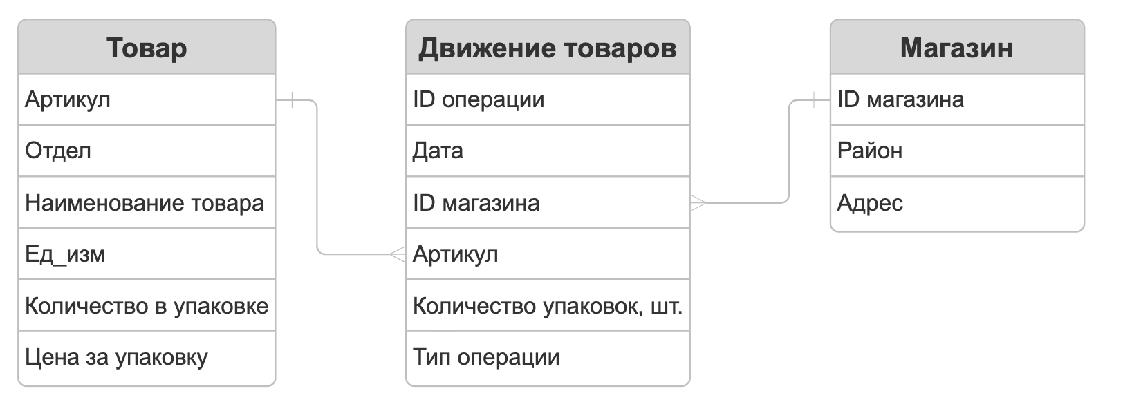 Схема базы данных «поставки»