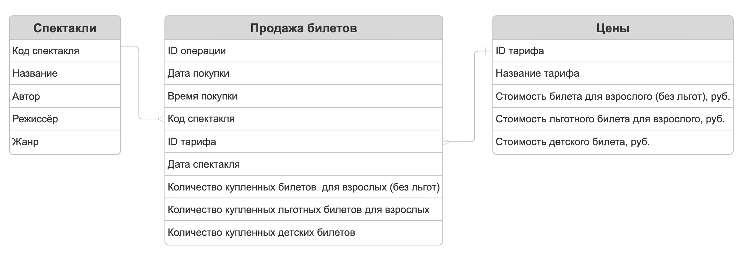 Схема базы данных «Театр»